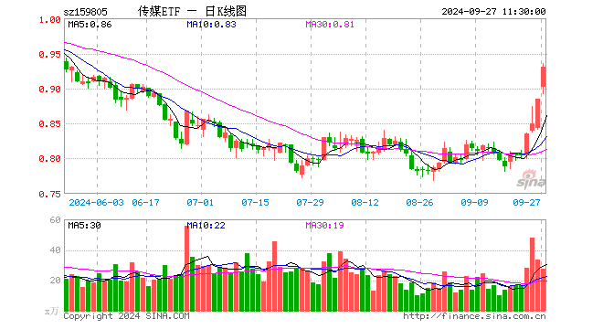 传媒ETF（159805）涨5.08%，半日成交额2484.15万元