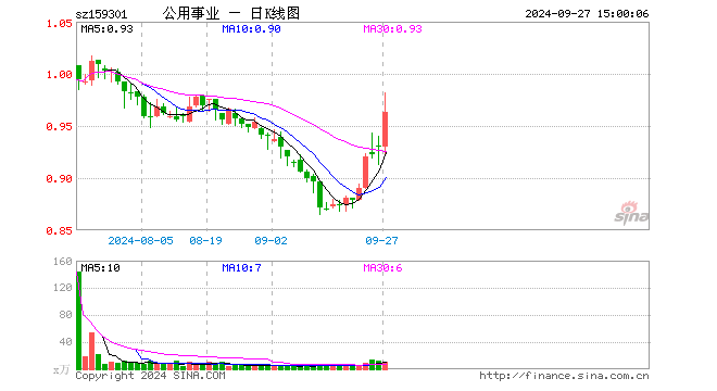 公用事业ETF（159301）涨3.55%，成交额993.79万元