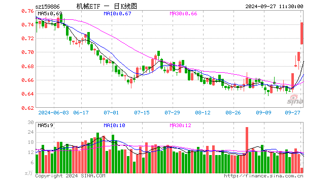 机械ETF（159886）涨6.00%，半日成交额202.25万元