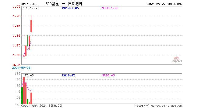 中证500ETF基金（159337）涨7.77%，成交额4217.15万元