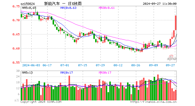 新能车ETF（159824）涨7.84%，半日成交额720.58万元