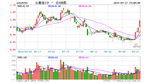 5G通信ETF（515050）涨4.87%，成交额8391.22万元