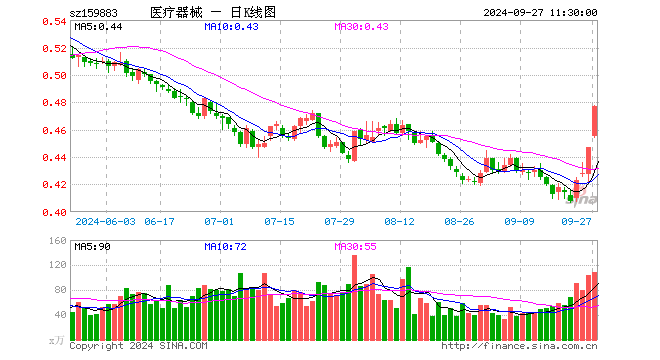 医疗器械ETF（159883）涨6.71%，半日成交额5071.59万元