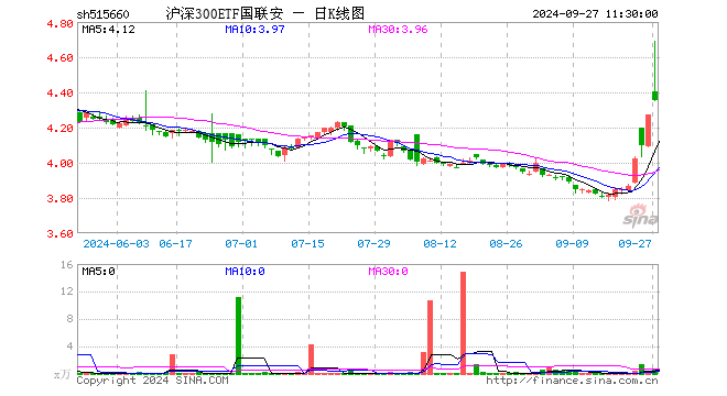 沪深300ETF国联安（515660）涨1.94%，半日成交额269.78万元