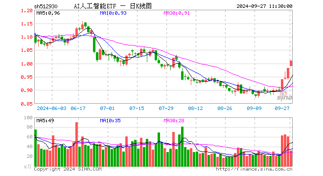 AI人工智能ETF（512930）涨2.75%，半日成交额3234.18万元