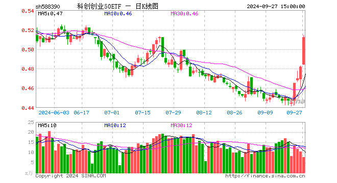 科创创业50ETF（588390）涨6.22%，成交额387.36万元