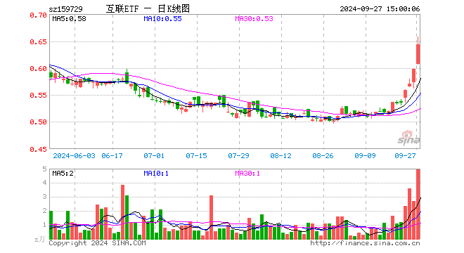 互联网ETF（159729）涨7.69%，成交额317.54万元