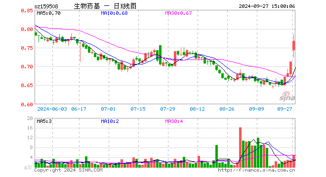 生物医药ETF基金（159508）涨7.57%，成交额373.39万元