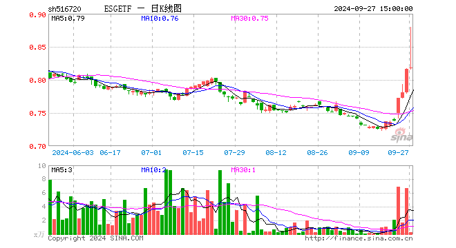 ESGETF（516720）涨0.25%，成交额18.44万元