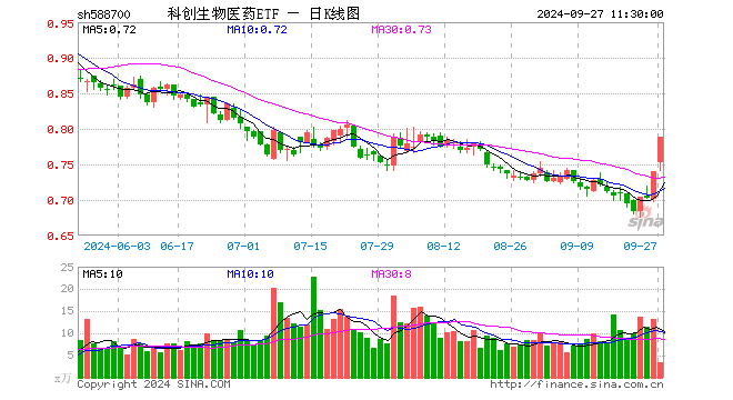 科创生物医药ETF（588700）涨6.49%，半日成交额260.76万元