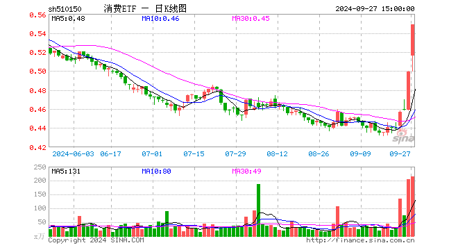 消费ETF（510150）涨10.02%，成交额1.11亿元