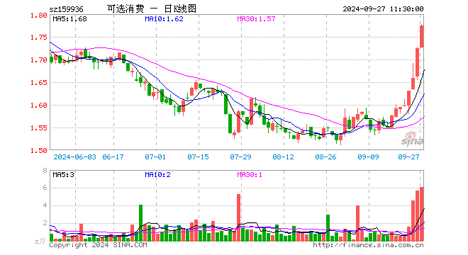 可选消费ETF（159936）涨2.90%，半日成交额1074.62万元