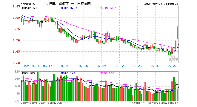 科创板100ETF（588120）涨7.89%，成交额9763.19万元