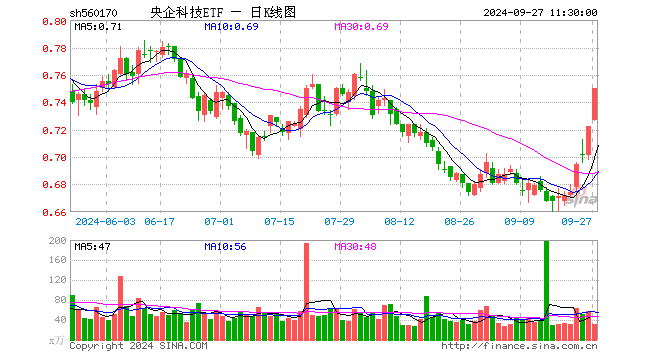 央企科技ETF（560170）涨3.88%，半日成交额2344.27万元