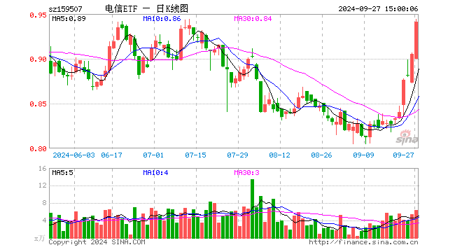 电信ETF（159507）涨3.98%，成交额593.72万元