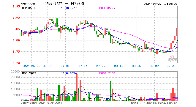 物联网ETF（516330）涨3.42%，半日成交额3.92万元