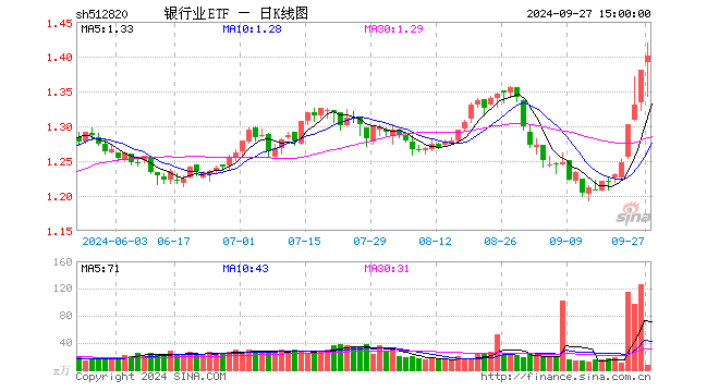 银行业ETF（512820）涨1.52%，成交额1038.38万元