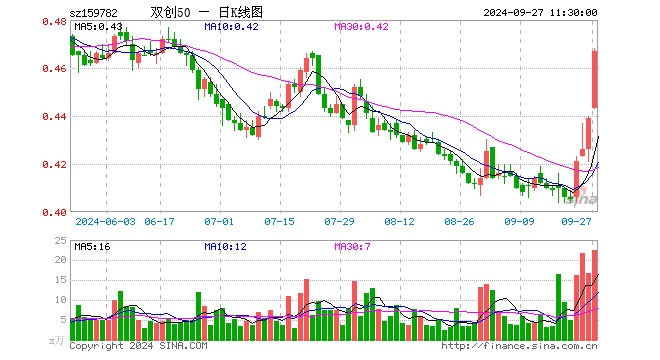 双创50ETF（159782）涨6.38%，半日成交额1026.89万元