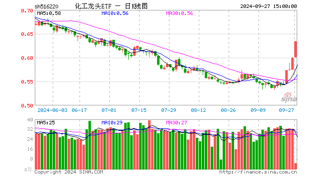 化工龙头ETF（516220）涨5.84%，成交额299.01万元