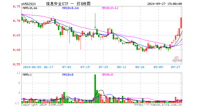 信息安全ETF（562920）涨5.50%，成交额88.72万元