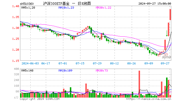 沪深300ETF基金（510360）涨4.69%，成交额4154.91万元