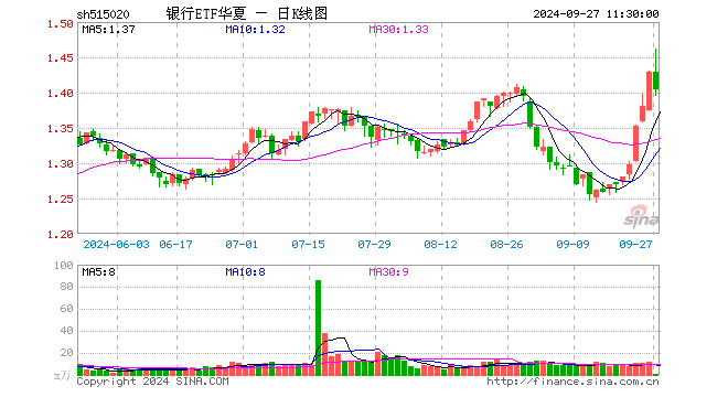 银行ETF华夏（515020）跌1.75%，半日成交额132.63万元