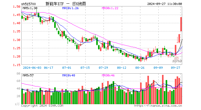 新能车ETF（515700）涨7.66%，半日成交额5992.73万元