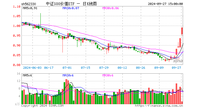 中证500价值ETF（562330）涨5.88%，成交额108.29万元