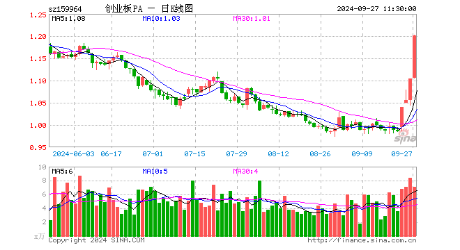 创业板ETF平安（159964）涨8.79%，半日成交额827.10万元