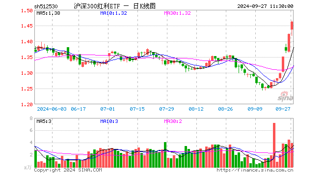 沪深300红利ETF（512530）涨2.74%，半日成交额565.92万元