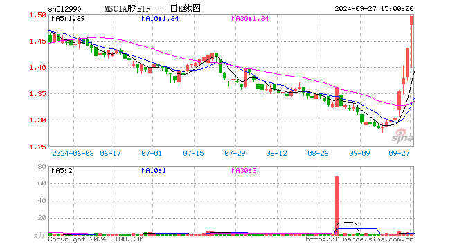 MSCIA股ETF（512990）涨4.18%，成交额107.36万元