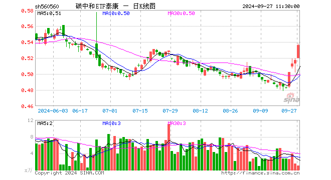 碳中和ETF泰康（560560）涨3.68%，半日成交额54.17万元