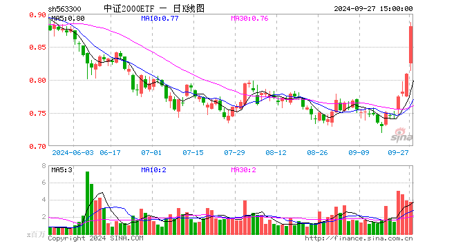 中证2000ETF（563300）涨8.90%，成交额3.15亿元