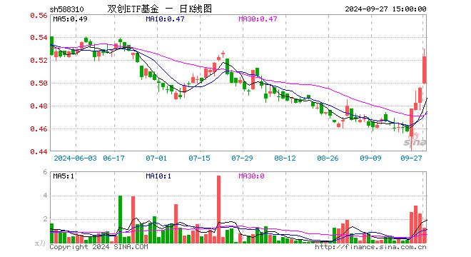 双创ETF基金（588310）涨5.66%，成交额64.06万元