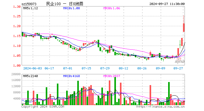 民企ETF（159973）涨6.50%，半日成交额30.20万元