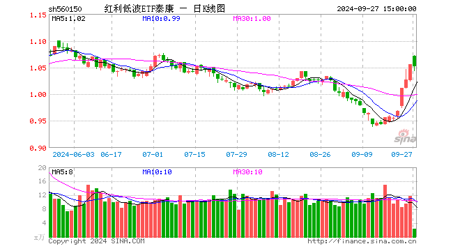 红利低波ETF泰康（560150）跌0.38%，成交额247.41万元