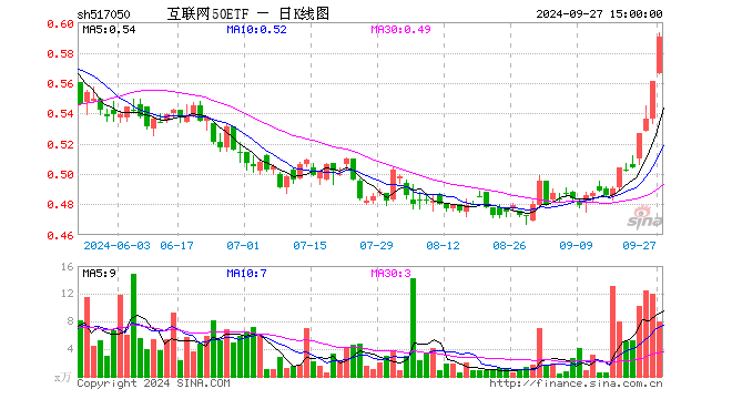 互联网50ETF（517050）涨5.17%，成交额463.47万元