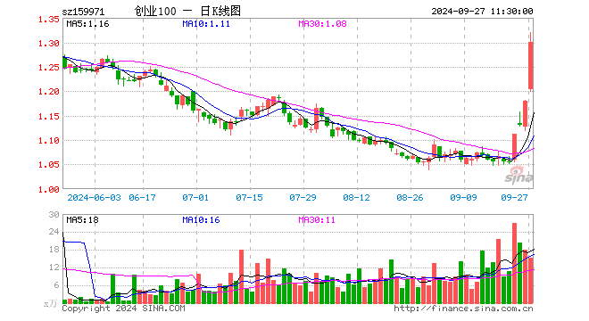 创业板ETF富国（159971）涨10.17%，半日成交额1929.02万元