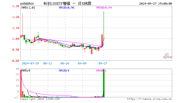 科创100ETF增强（588500）涨20.00%，成交额4283.63万元