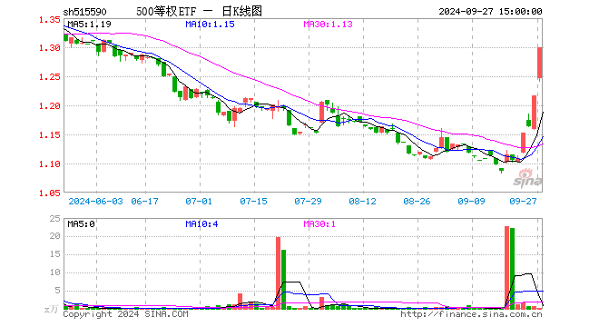 500等权ETF（515590）涨6.91%，成交额30.03万元