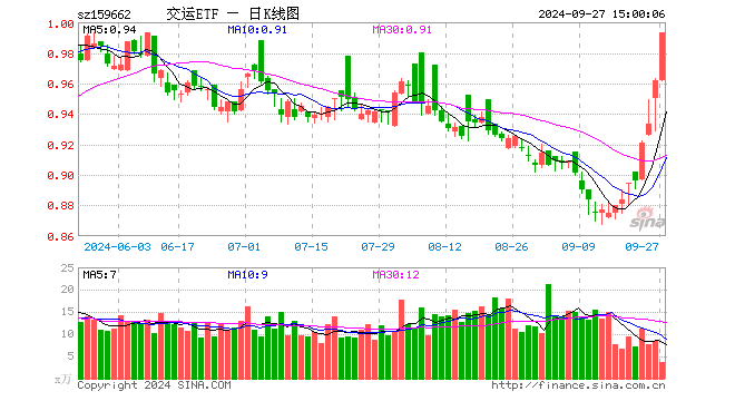 交运ETF（159662）涨3.22%，成交额355.83万元