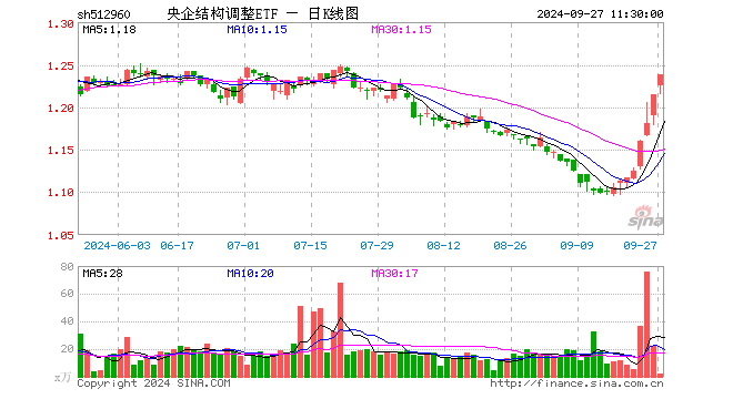 央企结构调整ETF（512960）涨1.89%，半日成交额278.92万元