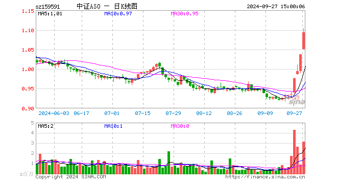 中证A50ETF（159591）涨5.30%，成交额3.37亿元