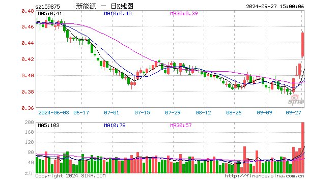 新能源ETF（159875）涨9.18%，成交额8644.37万元