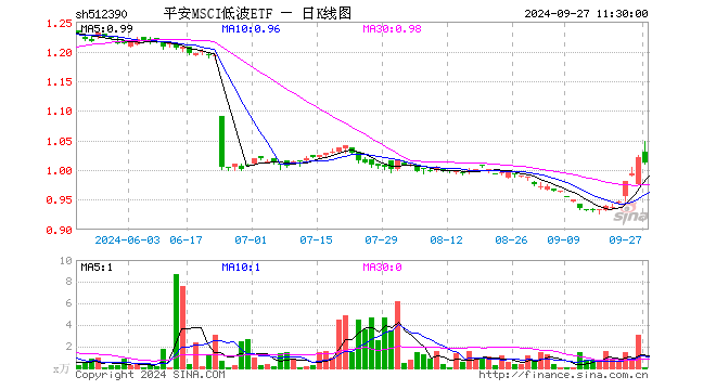 平安MSCI低波ETF（512390）跌0.88%，半日成交额8913.00元