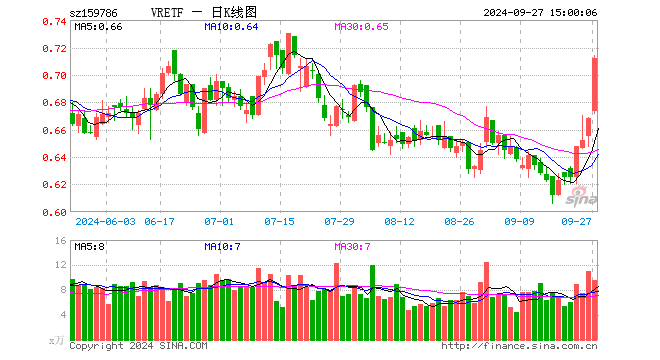 VRETF（159786）涨6.59%，成交额667.01万元