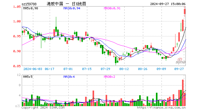 港股通100ETF（159788）涨3.48%，成交额523.67万元