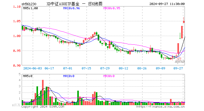 中证A50ETF基金（561230）涨2.34%，半日成交额5065.20万元