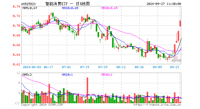 智能消费ETF（515920）涨3.05%，半日成交额31.14万元