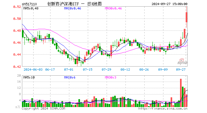 创新药沪深港ETF（517110）涨5.81%，成交额387.55万元